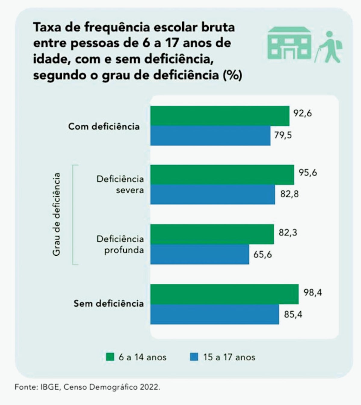 Dados do IBGE sobre pessoas com deficiência expõem mito da educação inclusiva no Brasil