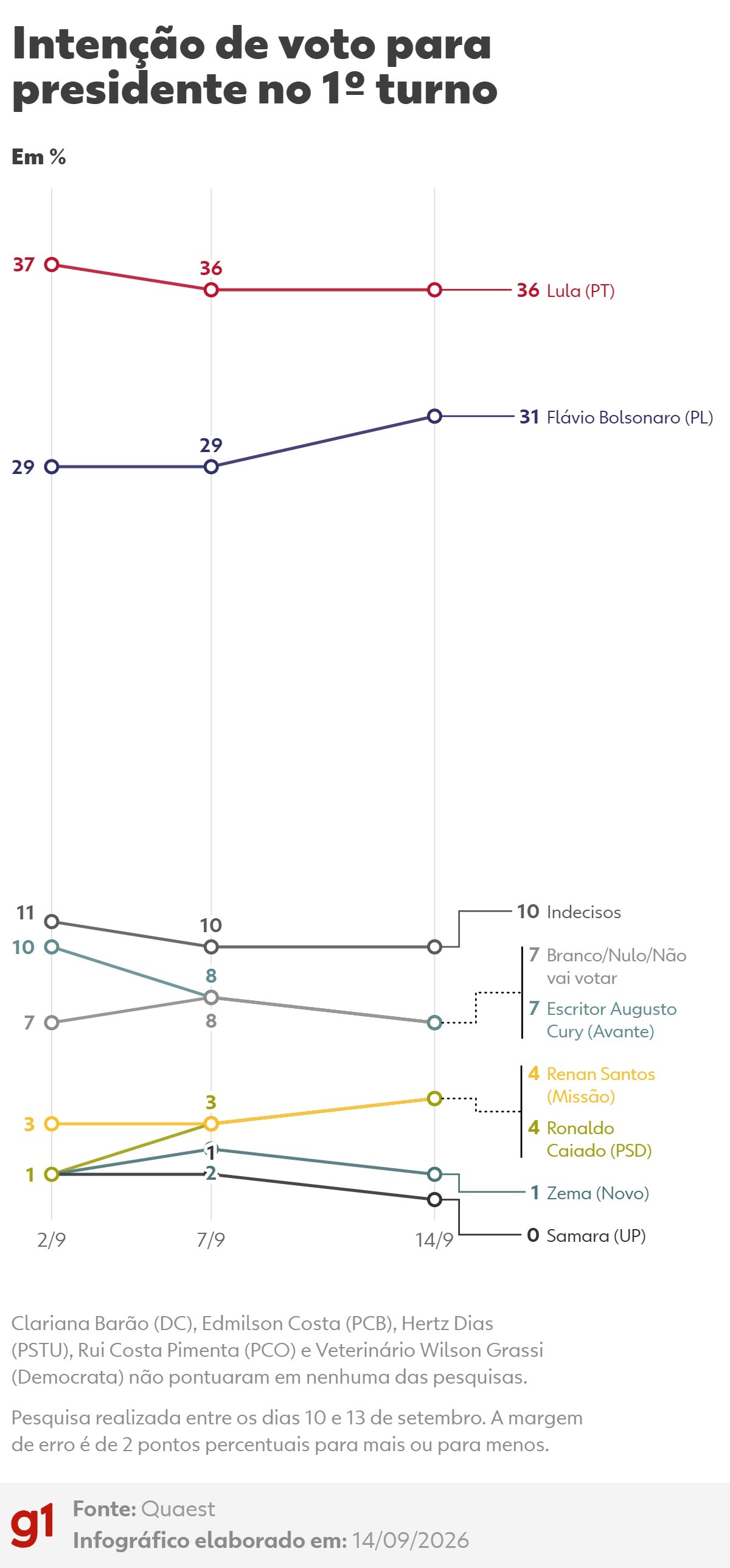 Quaest, 1º turno: Lula, 36%; Flávio Bolsonaro, 31%; Cury, 7%; Renan, 4%; Caiado, 4%; Zema, 1%