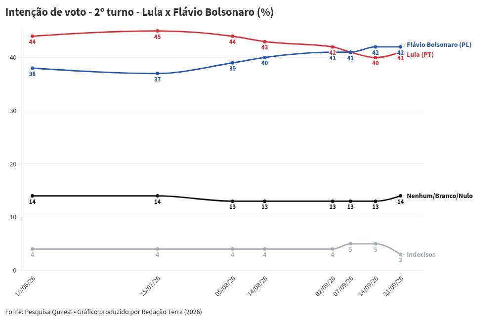 Imagem da matéria: Quaest: Flávio Bolsonaro e Lula voltam a empatar tecnicamente no 2º turno