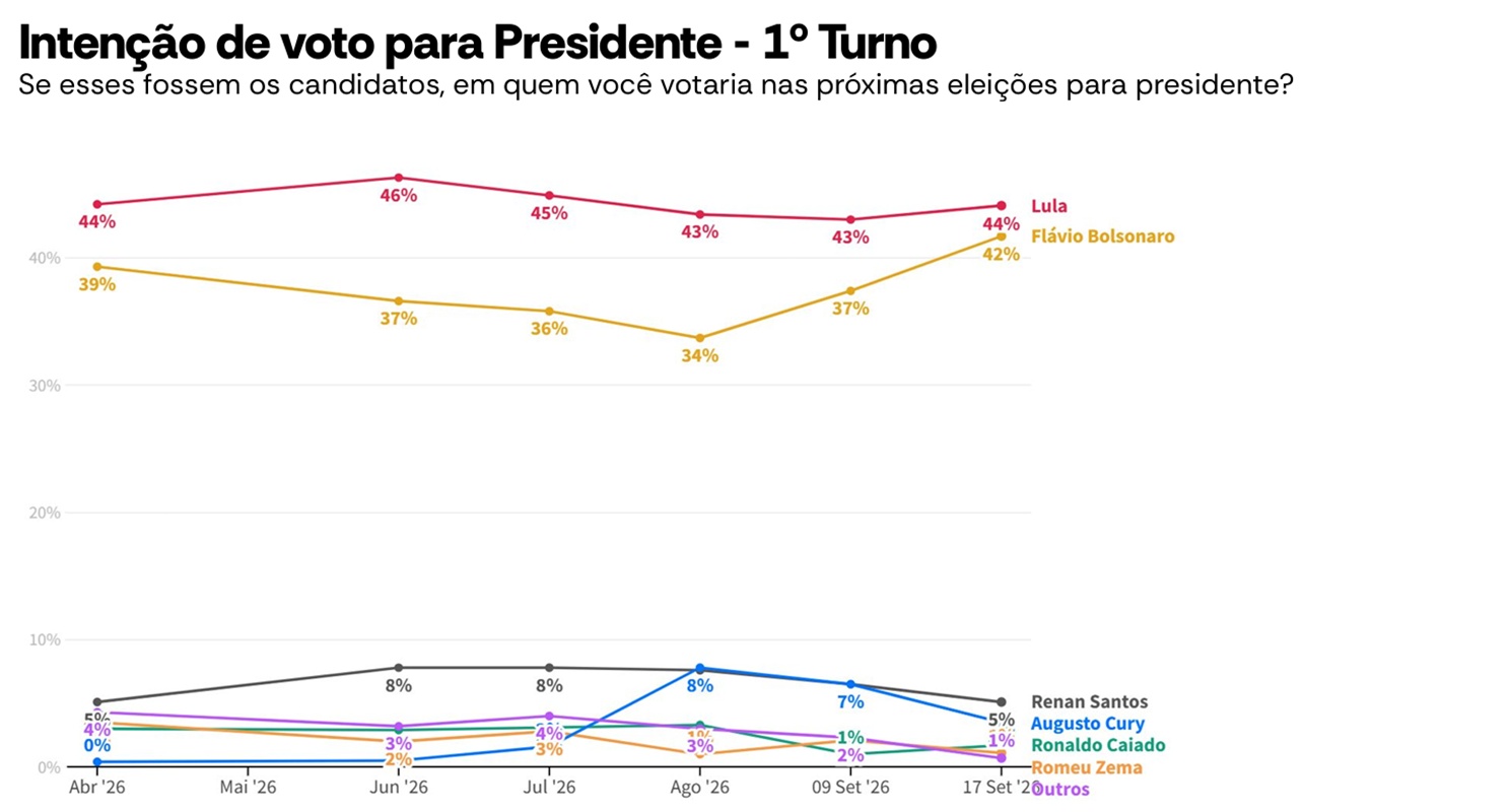 AtlasIntel: Lula tem 44,1% no 1º turno e Flávio Bolsonaro encosta com 41,7%