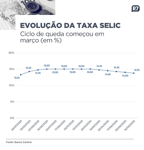 Veja como ficam poupança e outros investimentos com nova taxa básica de juros a 13,75% ao ano