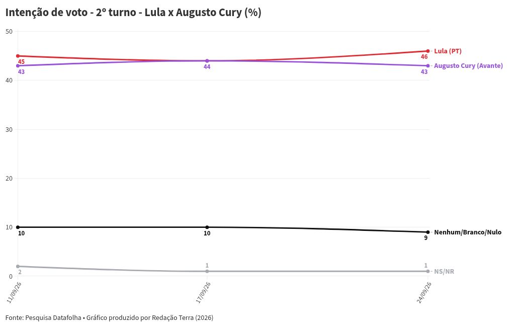 Imagem da matéria: Datafolha: Lula e Flávio aparecem em empate técnico no 2º turno com 47% e 45%, respectivamente