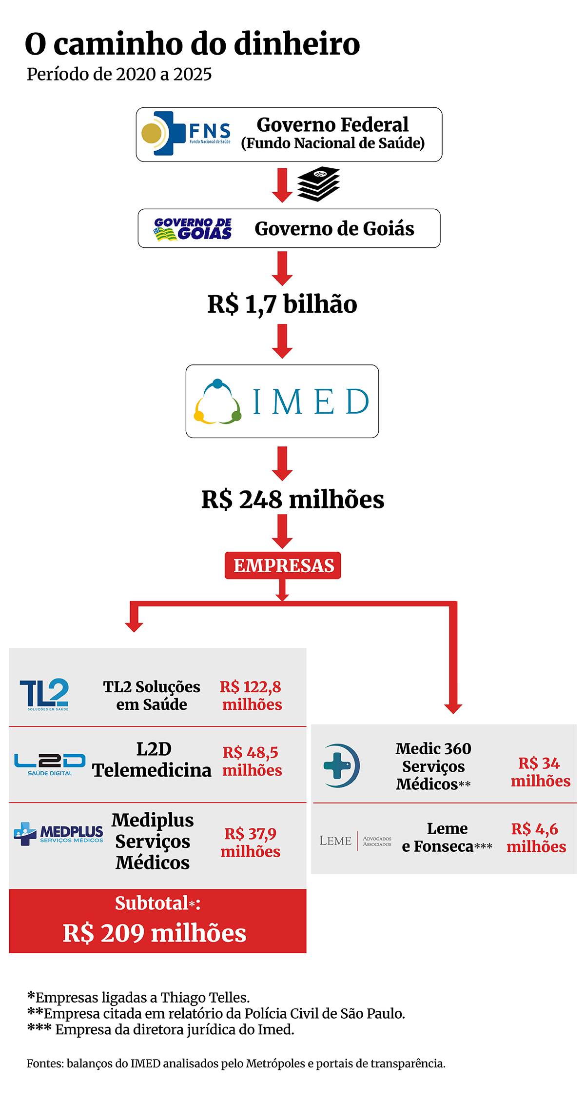 Polícia faz buscas em empresa de saúde que negociou com firma do PCC