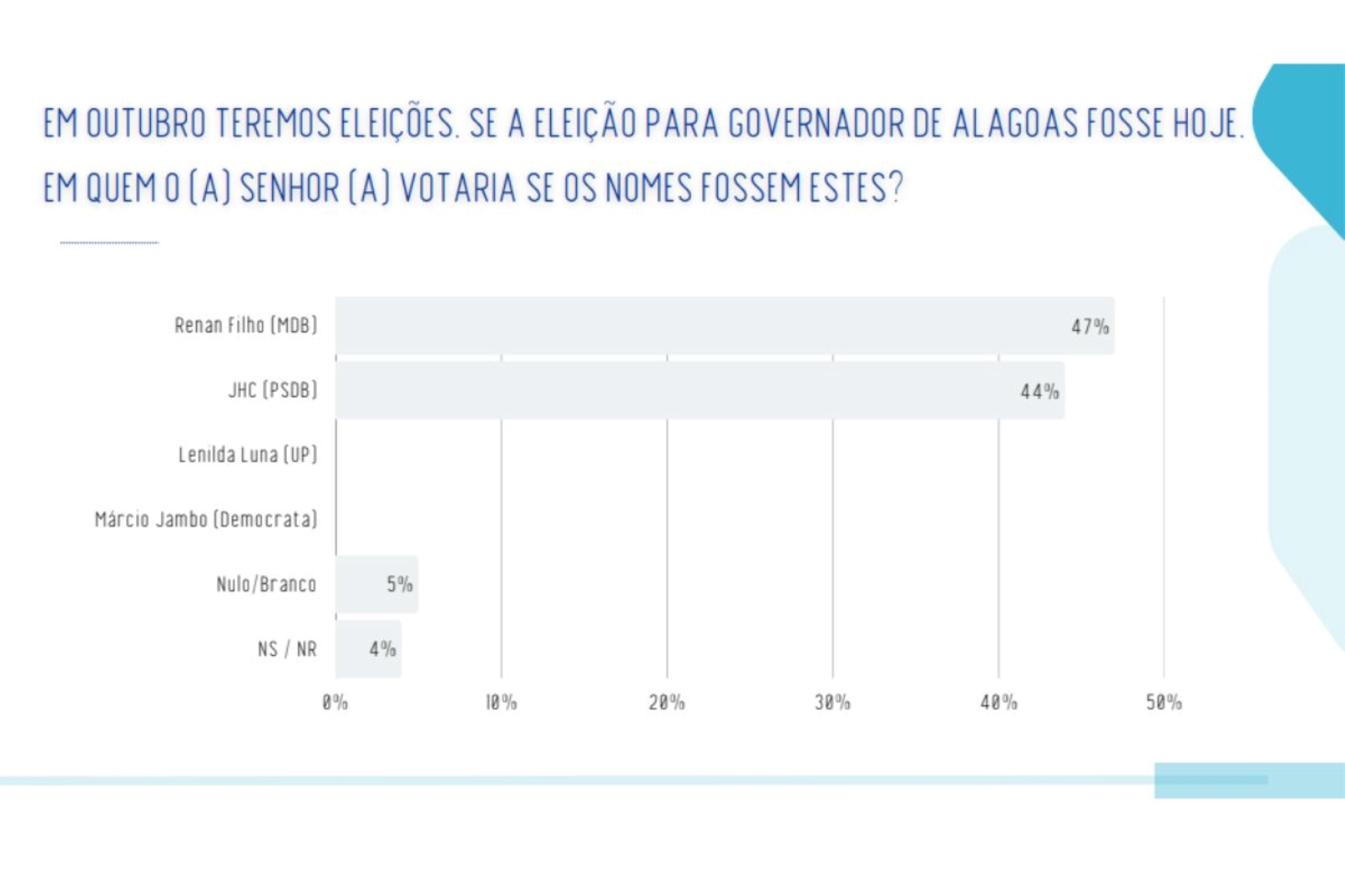 Real Time Big Data: Renan Filho tem 47% e JHC, 45%, em 2º turno em Alagoas
