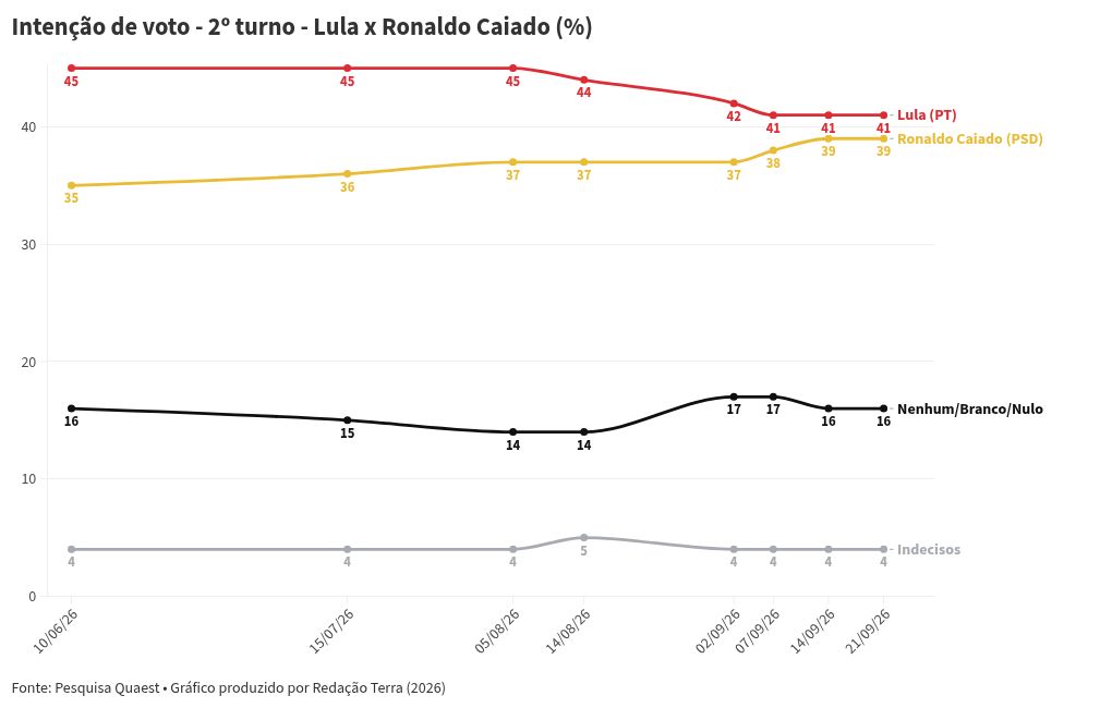 Imagem da matéria: Quaest: Flávio Bolsonaro e Lula voltam a empatar tecnicamente no 2º turno