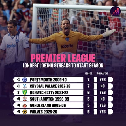 Table showing longest losing streaks at the start of a Premier league season
