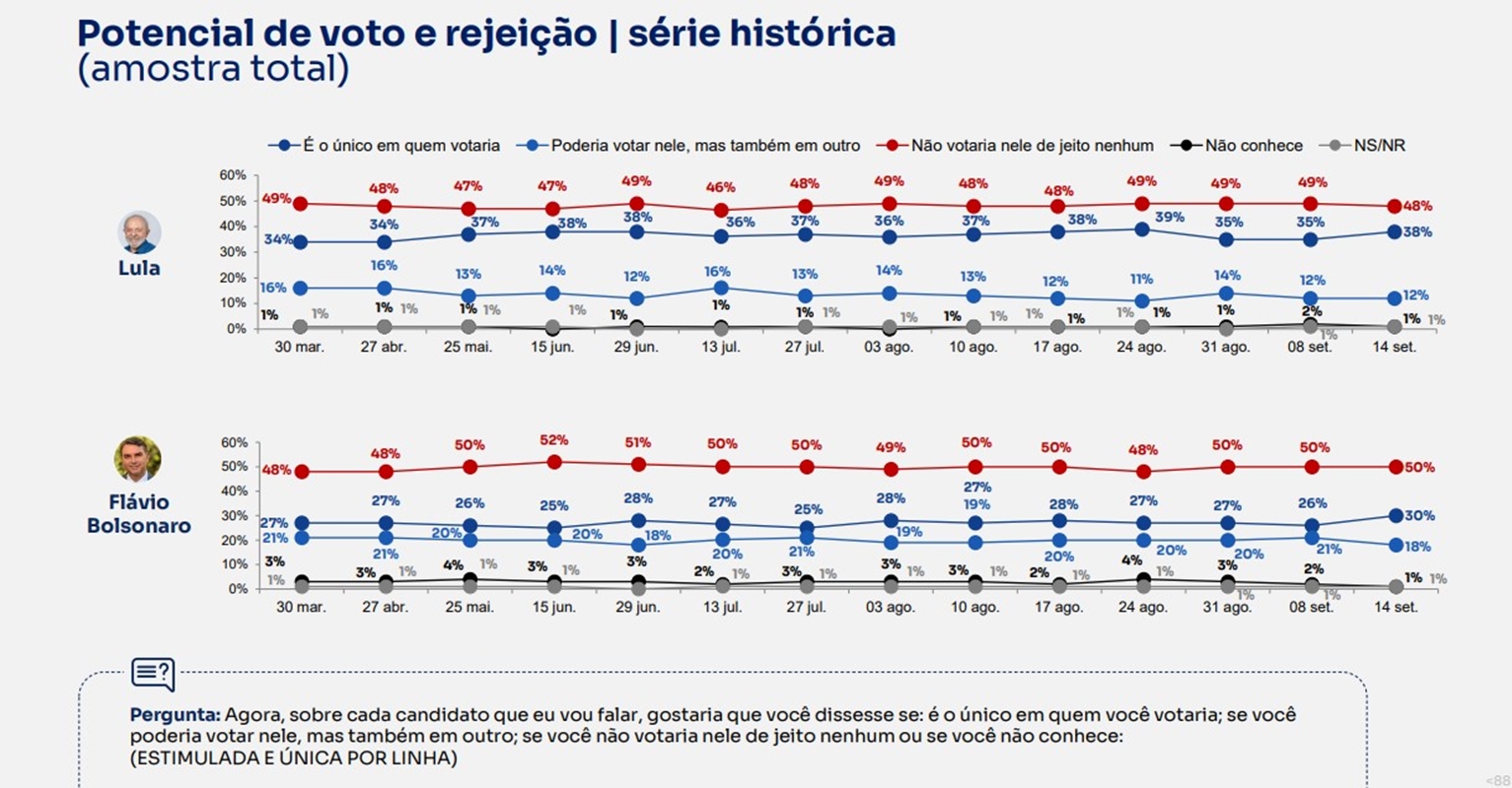 BTG/Nexus: com 50%, Flávio Bolsonaro é mais rejeitado que Lula, que tem 48%