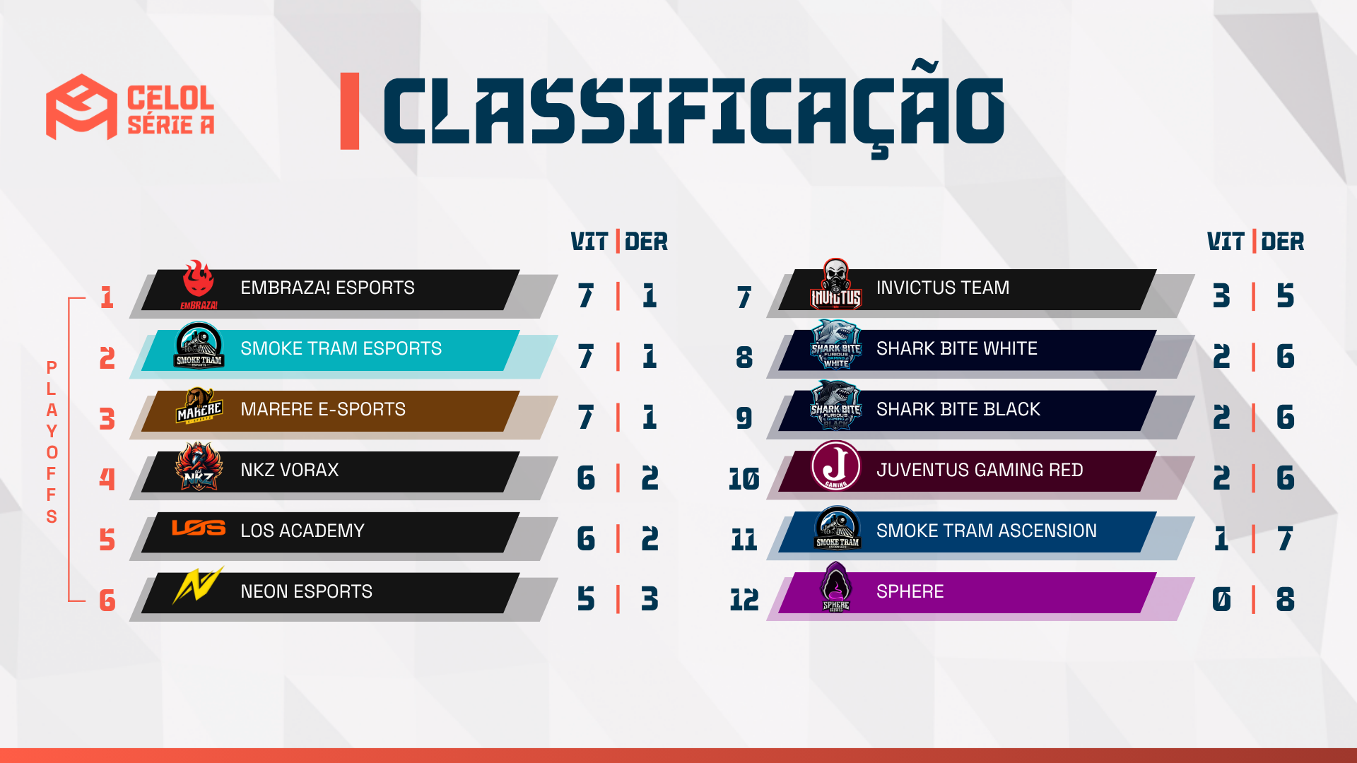 CELOL Série A: Big 3 empata na liderança
